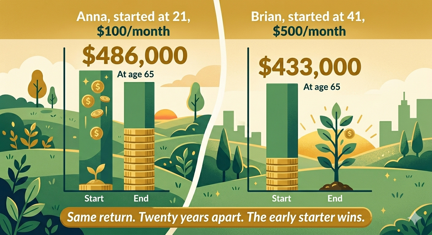 Comparison chart: Anna started at 21 saving $100/month ends with $486,000. Brian started at 41 saving $500/month ends with $433,000.
