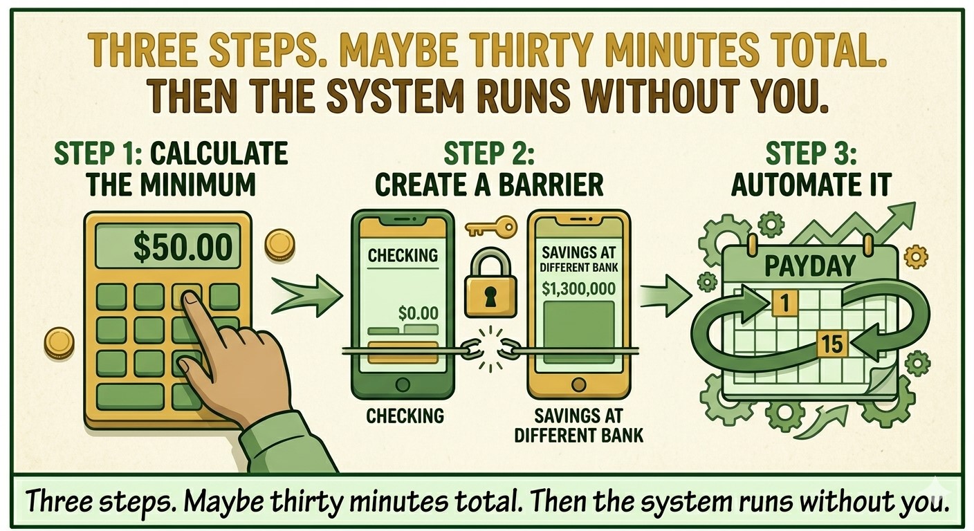 Infographic showing three steps: calculate the minimum on a calculator, create a barrier between checking and a savings account at a different bank, and automate the transfer on payday.